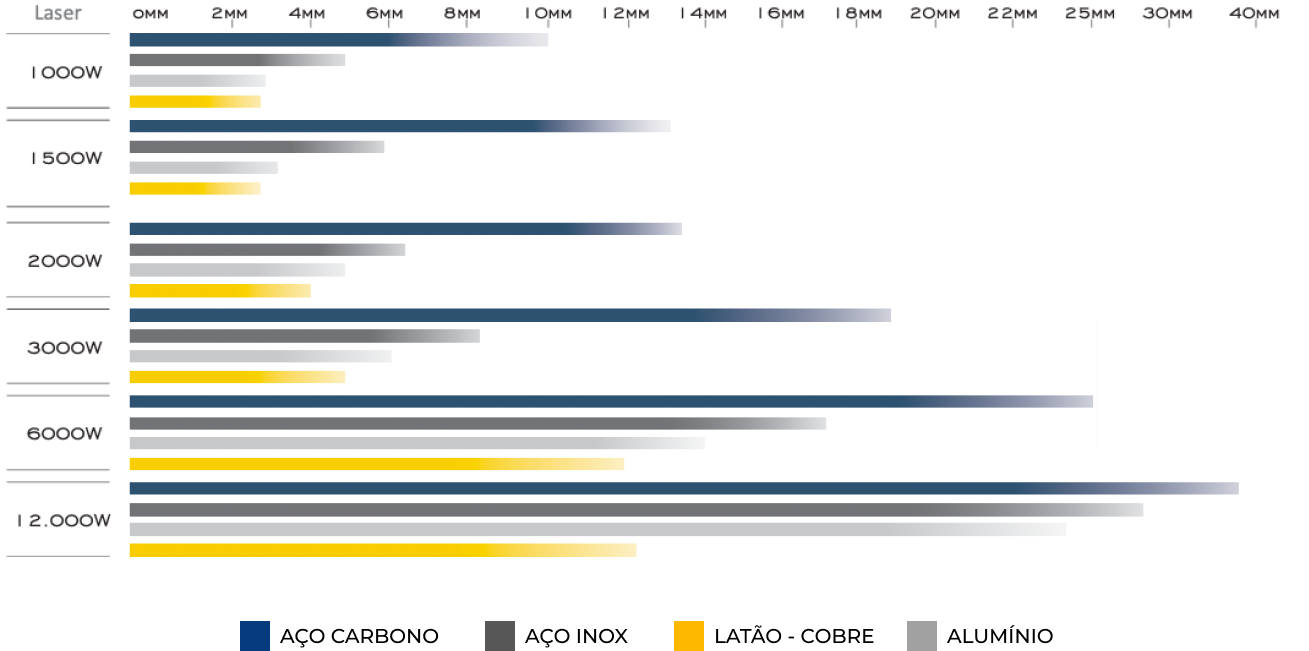 Grafico com parâmetros de corte em aço caborno, aço inox, latão-cobre, alumínio